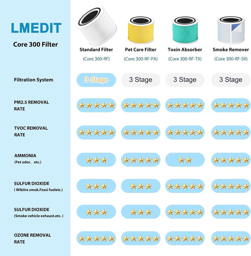 LMEDIT فلتر استبدال رعاية الحيوانات الأليفة Core 300 لجهاز تنقية الهواء LEVOIT Core 300/300-P / 300S-P / 300S VortexAir، فلتر هواء 300 للحساسية، 3 في 1 فلتر H13 True HEPA، 300-RF-PA، عبوة 2 - Image 4